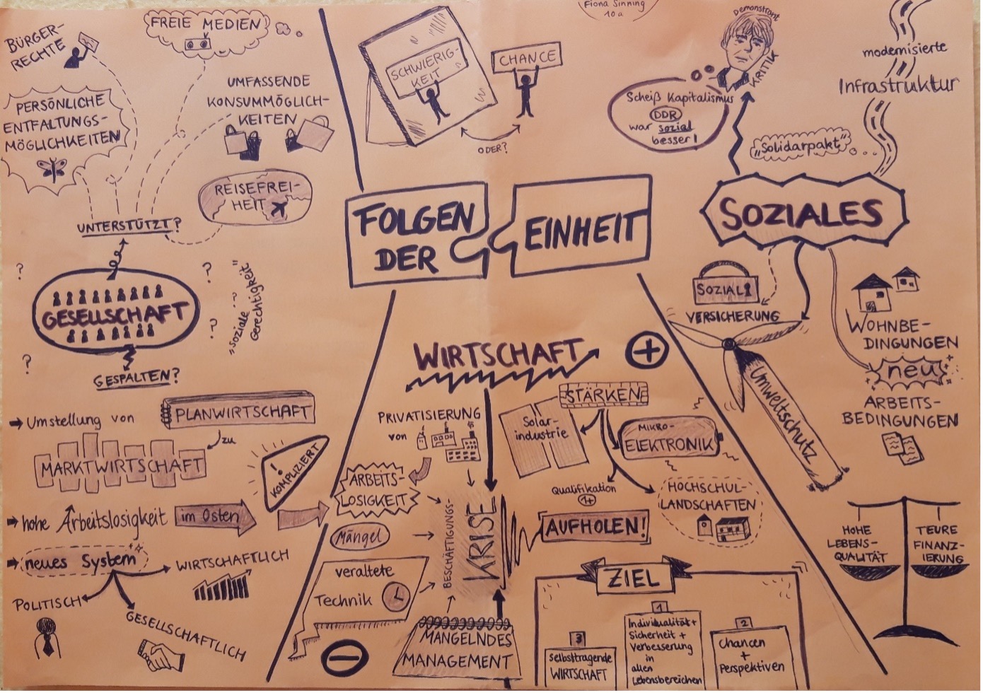 Sketchnotes zum Thema „Folgen der Deutschen Einheit“ (Fiona Sinning) Sketchnotes zum Thema „Folgen der Deutschen Einheit“ (Fiona Sinning)