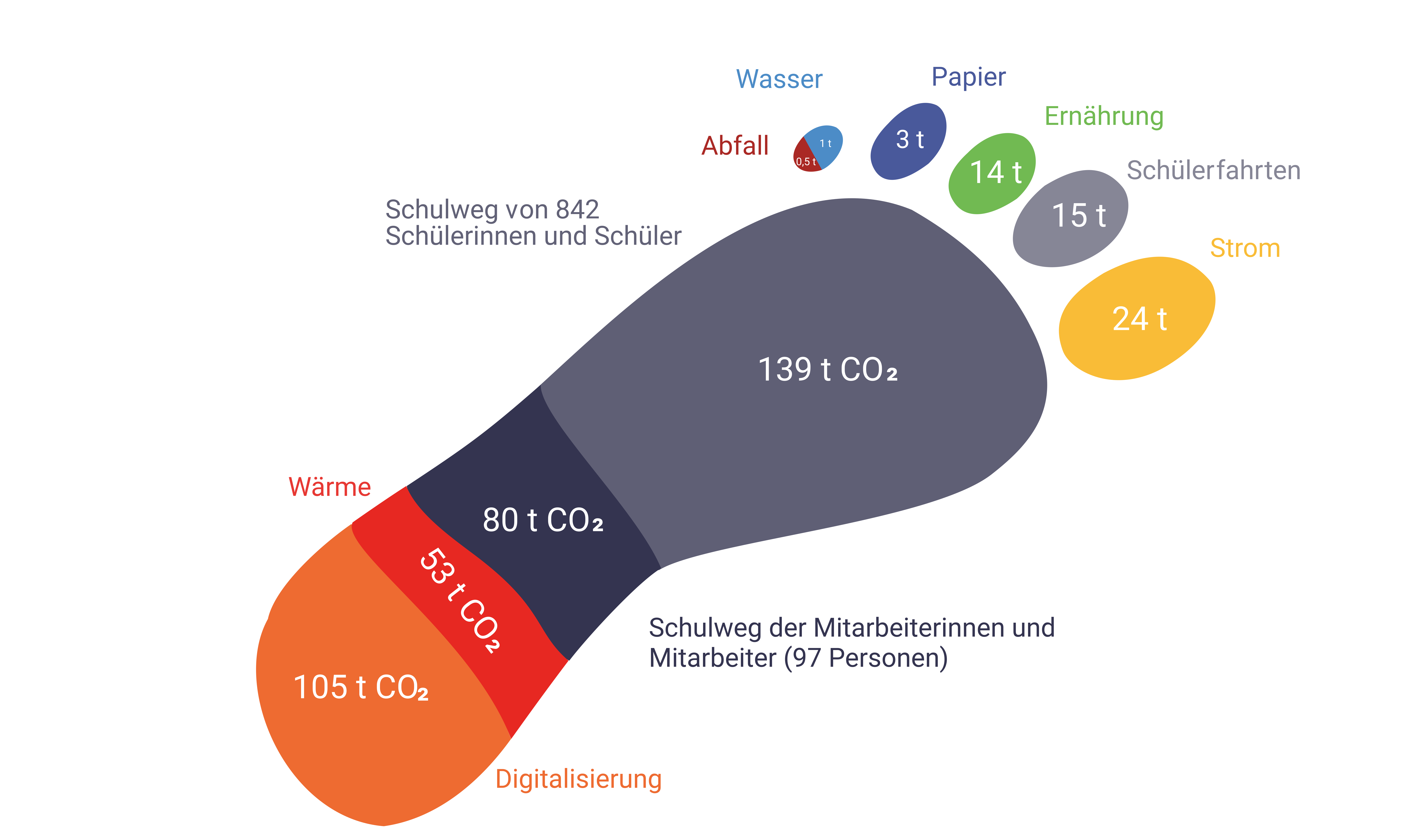 CO2-Fussabdruck 2023 CO2-Fussabdruck 2023