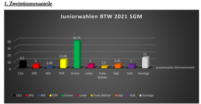 Wahlergebnis 1.png Wahlergebnis 1.png
