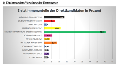 Wahlergebnis 2.png Wahlergebnis 2.png